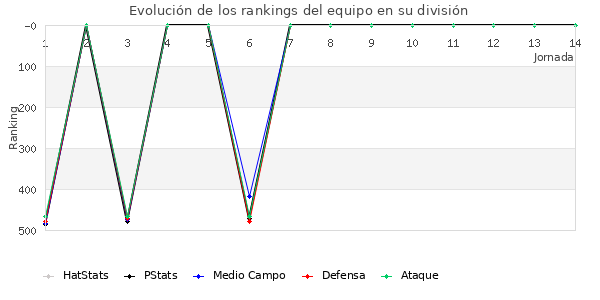 Rankings del equipo en IV