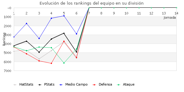 Rankings del equipo en VI