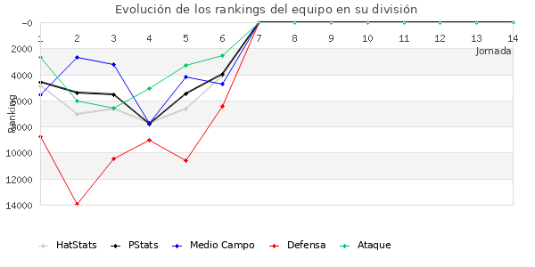 Rankings del equipo en Copa