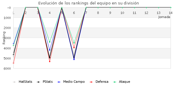 Rankings del equipo en VI