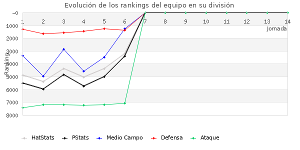 Rankings del equipo en VII