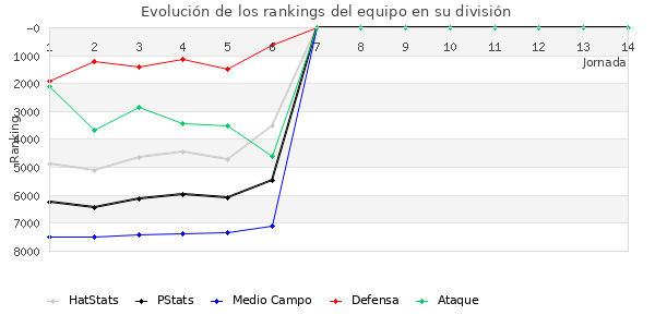 Rankings del equipo en VII