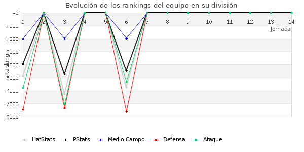 Rankings del equipo en VII