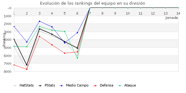 Rankings del equipo en VII