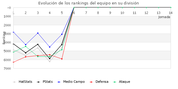 Rankings del equipo en VII