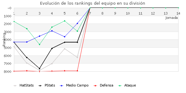 Rankings del equipo en VII