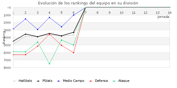 Rankings del equipo en VII