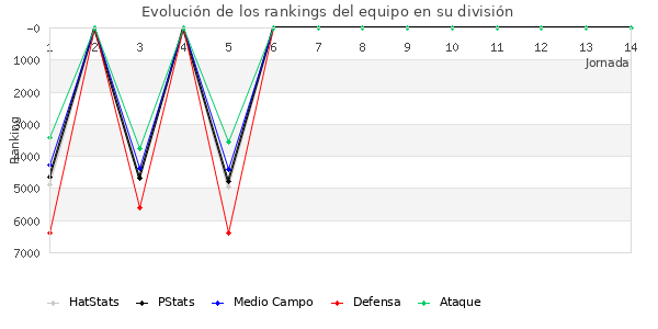 Rankings del equipo en VII