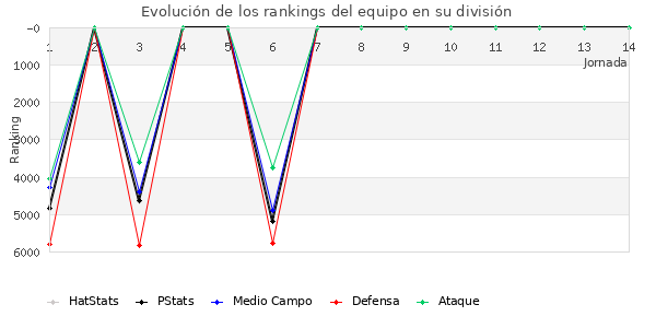 Rankings del equipo en VII