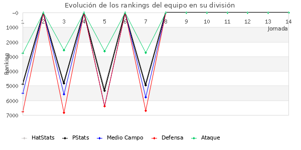 Rankings del equipo en VII