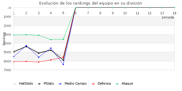 Rankings del equipo en VII