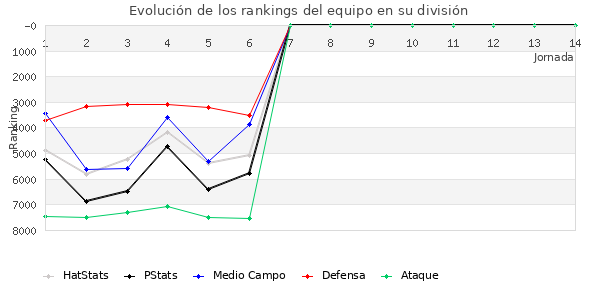 Rankings del equipo en VII