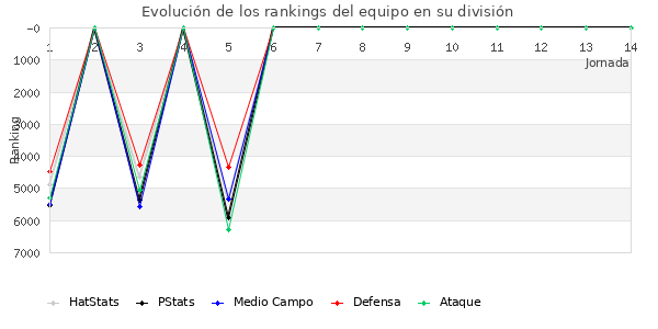 Rankings del equipo en VII