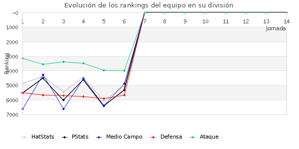 Rankings del equipo en VII