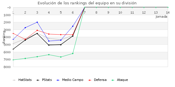 Rankings del equipo en VII