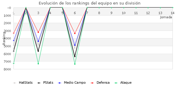 Rankings del equipo en VII