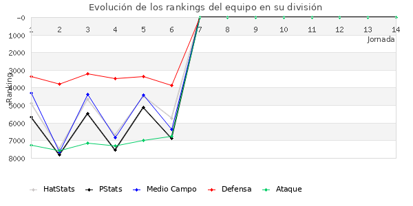 Rankings del equipo en VII