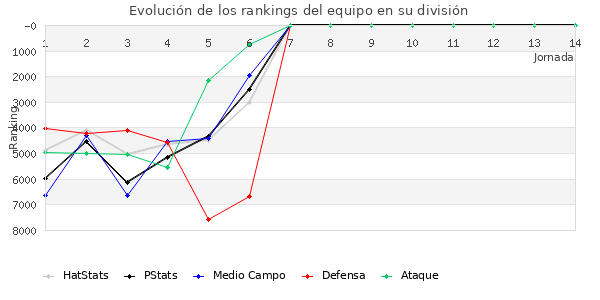 Rankings del equipo en VII