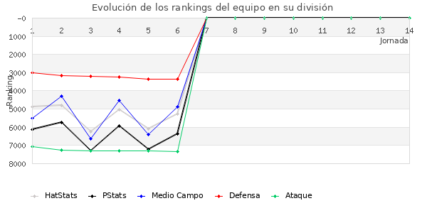 Rankings del equipo en VII