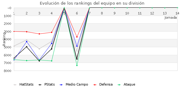 Rankings del equipo en VII