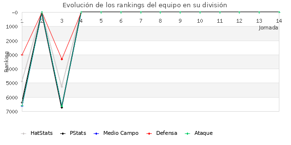 Rankings del equipo en VII