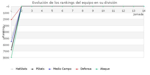 Rankings del equipo en VII