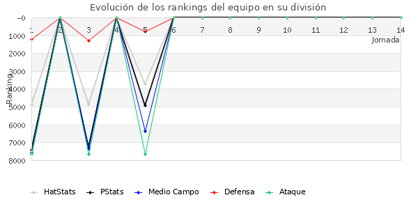 Rankings del equipo en VII