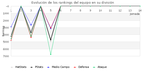 Rankings del equipo en VI