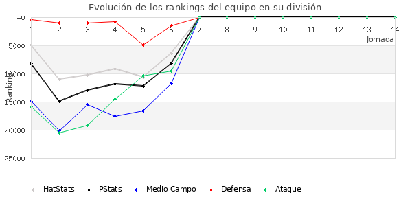 Rankings del equipo en Copa