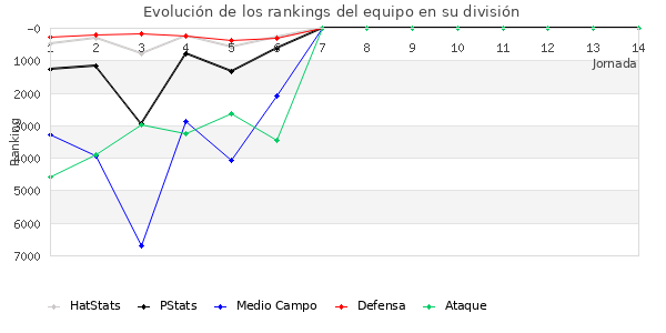 Rankings del equipo en VI