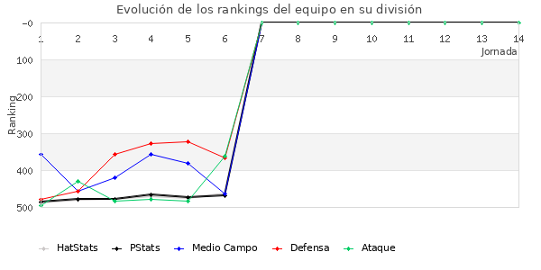 Rankings del equipo en IV