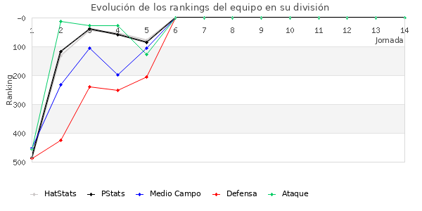 Rankings del equipo en IV