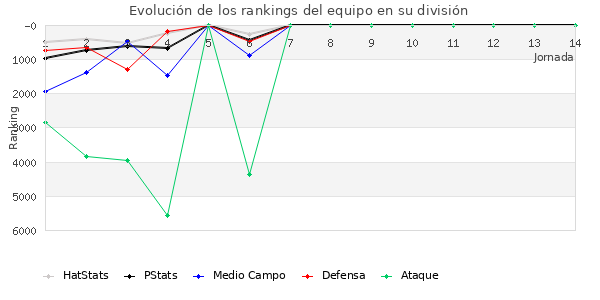 Rankings del equipo en VI