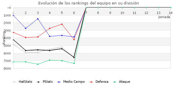 Rankings del equipo en VII