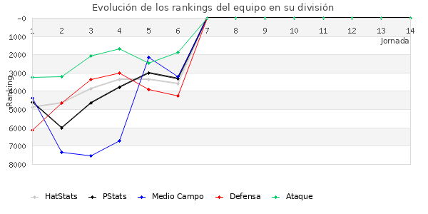 Rankings del equipo en VII