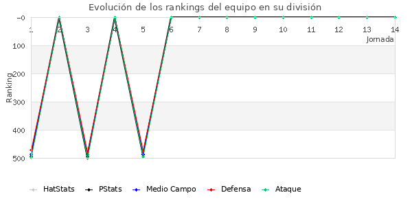 Rankings del equipo en IV