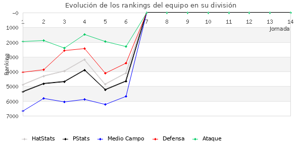 Rankings del equipo en VI