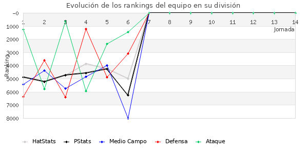 Rankings del equipo en VI