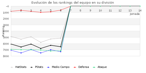 Rankings del equipo en VI