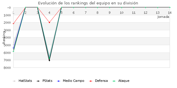 Rankings del equipo en VII