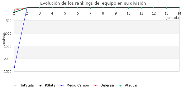 Rankings del equipo en VII