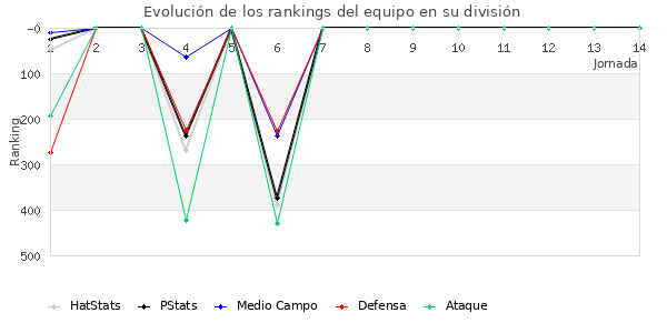 Rankings del equipo en IV