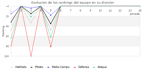 Rankings del equipo en III