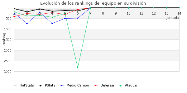 Rankings del equipo en VII