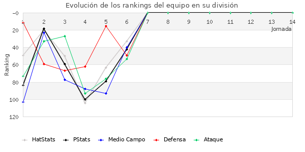 Rankings del equipo en III