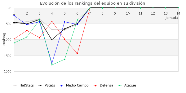 Rankings del equipo en VII