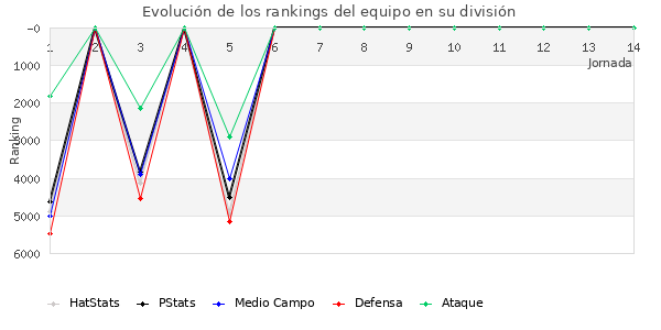 Rankings del equipo en VI