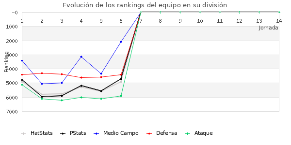 Rankings del equipo en VI