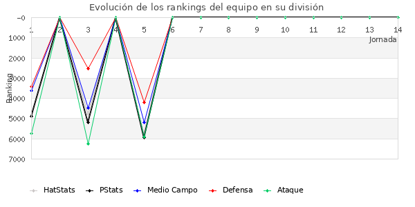 Rankings del equipo en VI