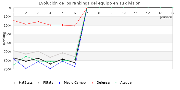 Rankings del equipo en VII